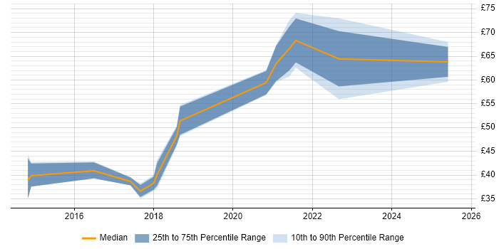 Contractor hourly rate distribution trend for jobs in England citing OAuth