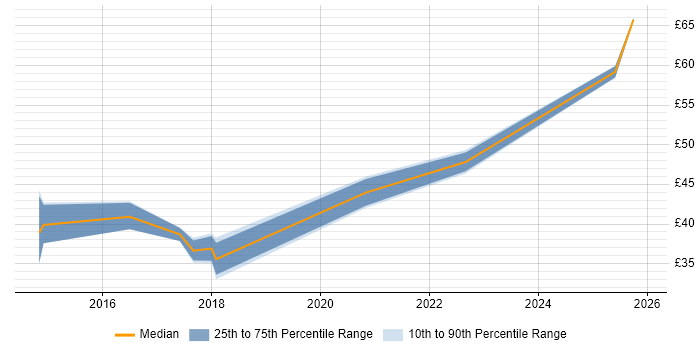 Contractor hourly rate distribution trend for jobs in England citing OAuth2