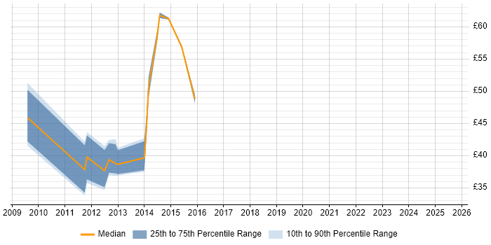 Contractor hourly rate distribution trend for OBIEE Developer job vacancies in England Contractor hourly rate distribution trend for OBIEE Developer job vacancies in England