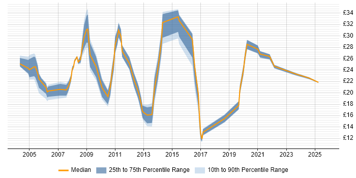 Contractor hourly rate distribution trend for jobs in England citing Office Automation