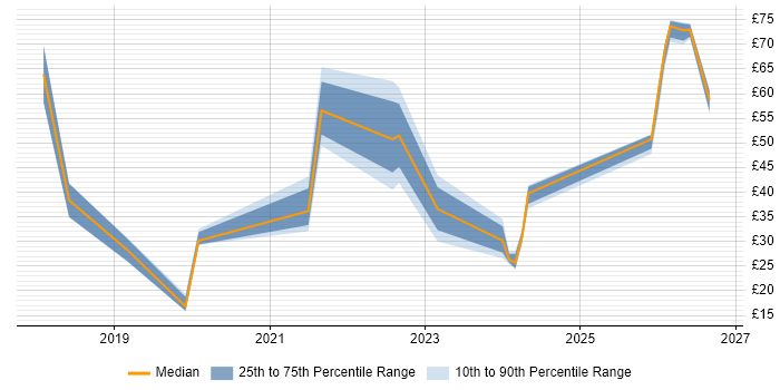 Contractor hourly rate distribution trend for jobs in England citing Okta