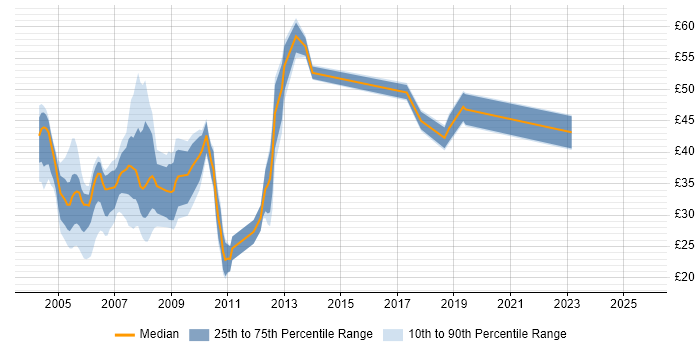 Contractor hourly rate distribution trend for jobs in England citing OLAP