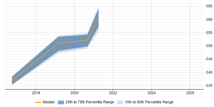 Contractor hourly rate distribution trend for jobs in England citing Omics