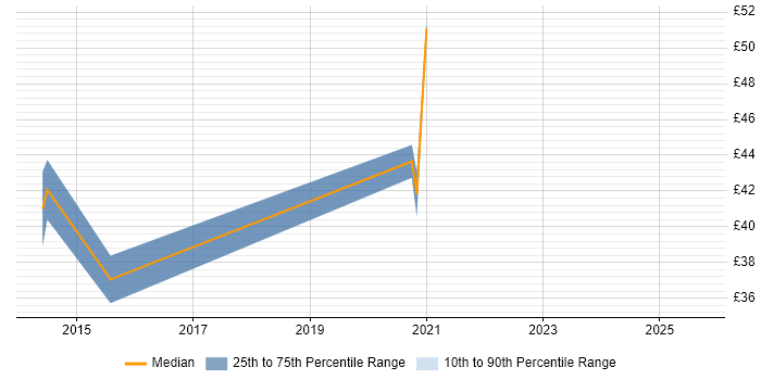Contractor hourly rate distribution trend for jobs in England citing OmniGraffle Contractor hourly rate distribution trend for jobs in England citing OmniGraffle