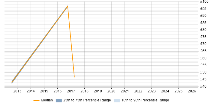 Contractor hourly rate distribution trend for jobs in England citing Oneserve