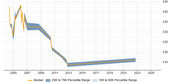 Contractor hourly rate distribution trend for jobs in England citing Online Banking Contractor hourly rate distribution trend for jobs in England citing Online Banking