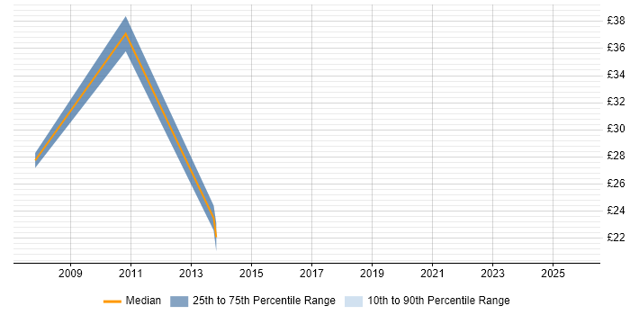 Contractor hourly rate distribution trend for jobs in England citing Online Gambling