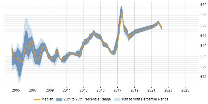Contractor hourly rate distribution trend for jobs in England citing OOA/OOD