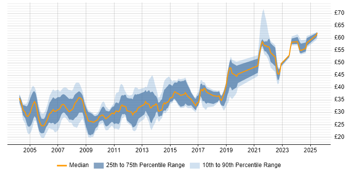 Contractor hourly rate distribution trend for jobs in England citing OOP Contractor hourly rate distribution trend for jobs in England citing OOP