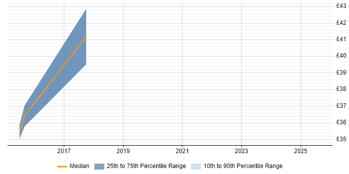 Contractor hourly rate distribution trend for jobs in England citing Oozie