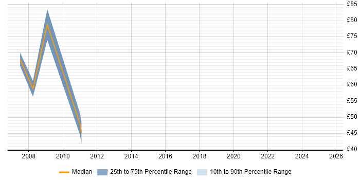 Contractor hourly rate distribution trend for Open Source Developer job vacancies in England