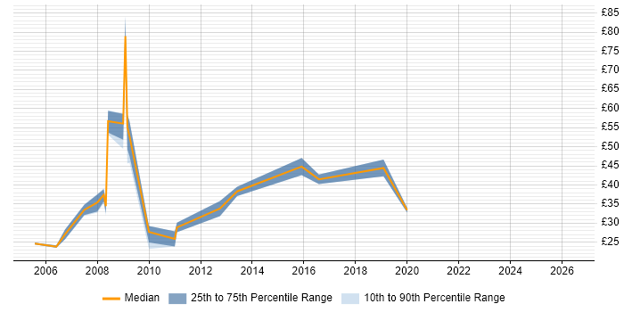 Contractor hourly rate distribution trend for jobs in England citing Open Source Development