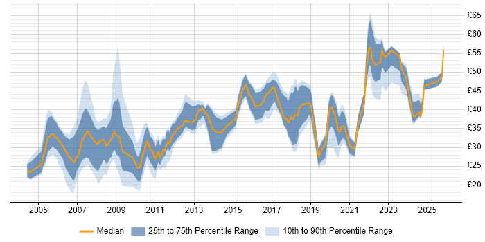 Contractor hourly rate distribution trend for jobs in England citing Open Source
