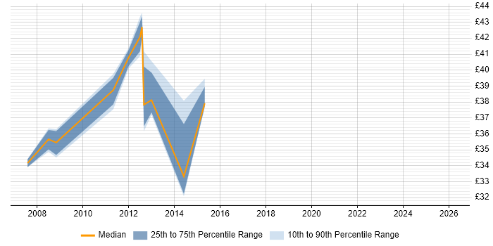 Contractor hourly rate distribution trend for jobs in England citing OpenEdge
