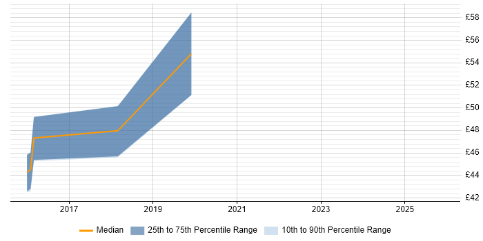 Contractor hourly rate distribution trend for jobs in England citing OpenEmbedded