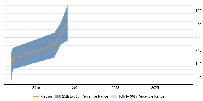 Contractor hourly rate distribution trend for jobs in England citing OpenFlow
