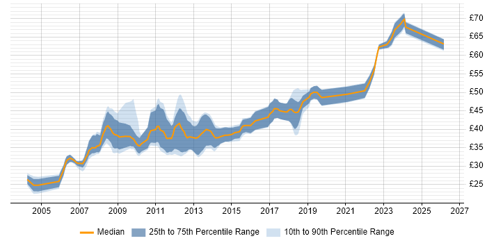 Contractor hourly rate distribution trend for jobs in England citing OpenGL