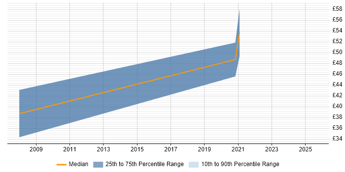 Contractor hourly rate distribution trend for jobs in England citing OpenID