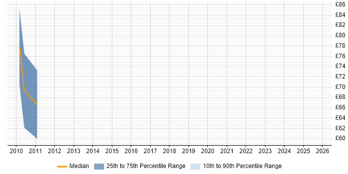 Contractor hourly rate distribution trend for OpenLink Developer job vacancies in England