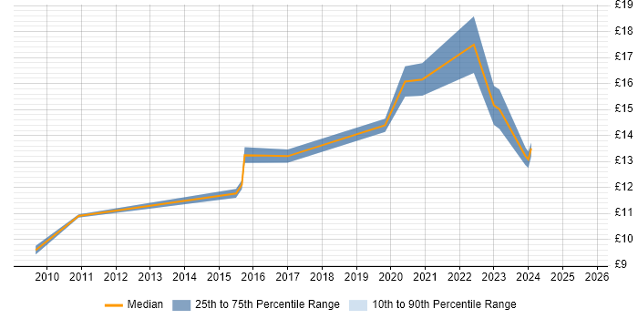Contractor hourly rate distribution trend for jobs in England citing Openreach