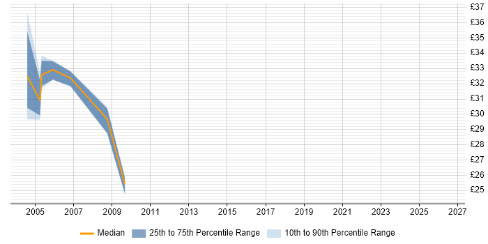 Contractor hourly rate distribution trend for jobs in England citing OpenROAD