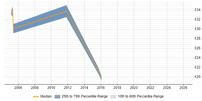 Contractor hourly rate distribution trend for jobs in England citing OpenSSH