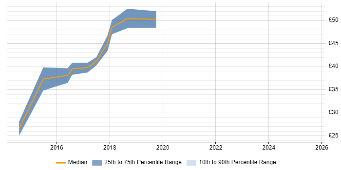 Contractor hourly rate distribution trend for jobs in England citing OpenStack