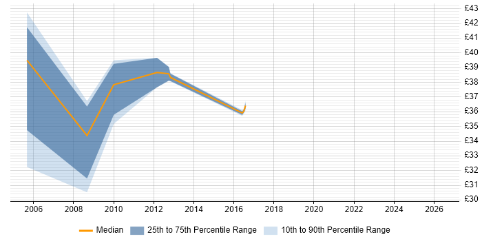 Contractor hourly rate distribution trend for jobs in England citing OpenText MBPM