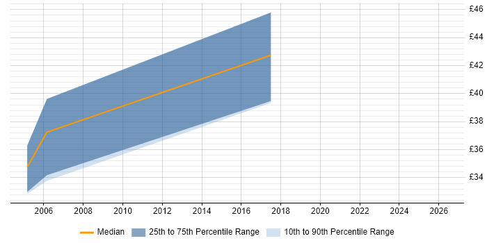 Contractor hourly rate distribution trend for OpenVMS Engineer job vacancies in England
