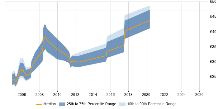 Contractor hourly rate distribution trend for jobs in England citing OpenVMS
