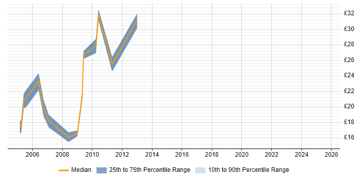 Contractor hourly rate distribution trend for Operations Consultant job vacancies in England