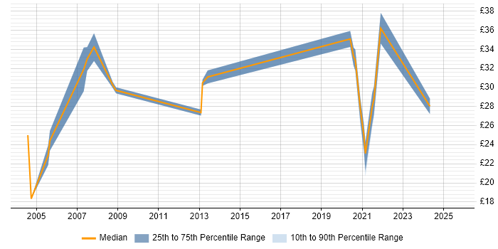 Contractor hourly rate distribution trend for jobs in England citing Operations Research
