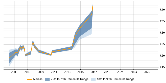 Contractor hourly rate distribution trend for Operations Support Engineer job vacancies in England