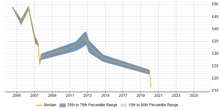 Contractor hourly rate distribution trend for Optimisation Engineer job vacancies in England