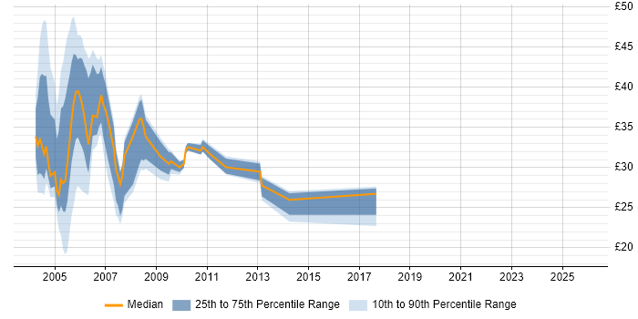 Contractor hourly rate distribution trend for jobs in England citing Oracle 11i