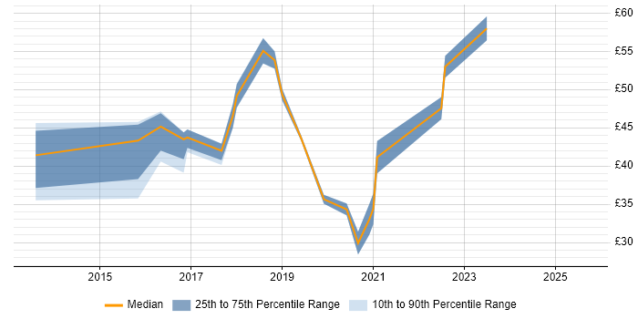 Contractor hourly rate distribution trend for jobs in England citing Oracle Database 12c