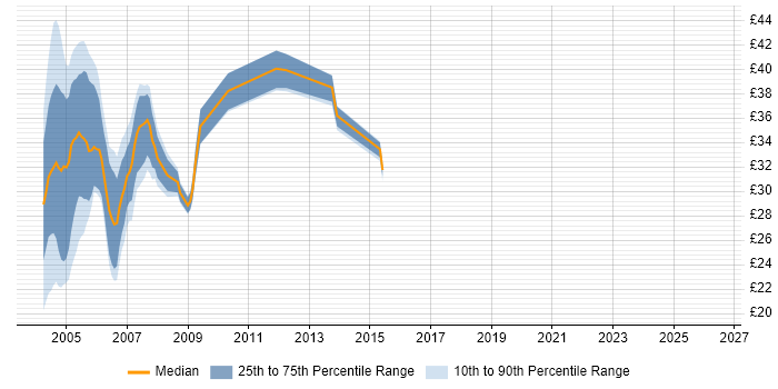 Contractor hourly rate distribution trend for jobs in England citing Oracle8/8i Database