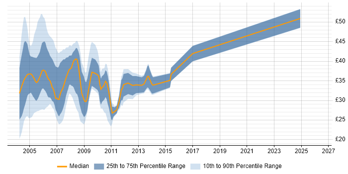 Contractor hourly rate distribution trend for jobs in England citing Oracle9i Database