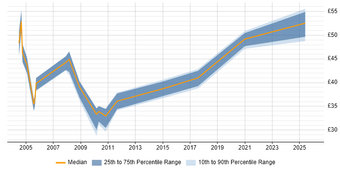 Contractor hourly rate distribution trend for jobs in England citing Oracle Assets