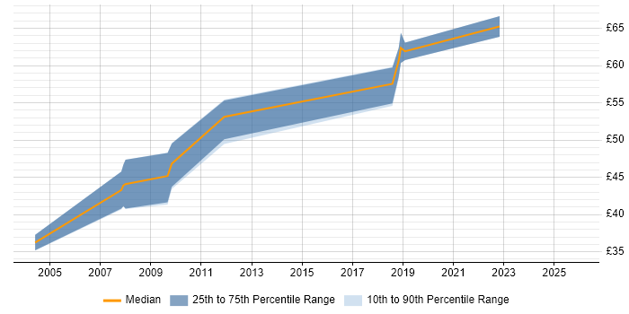 Contractor hourly rate distribution trend for jobs in England citing Oracle BPM