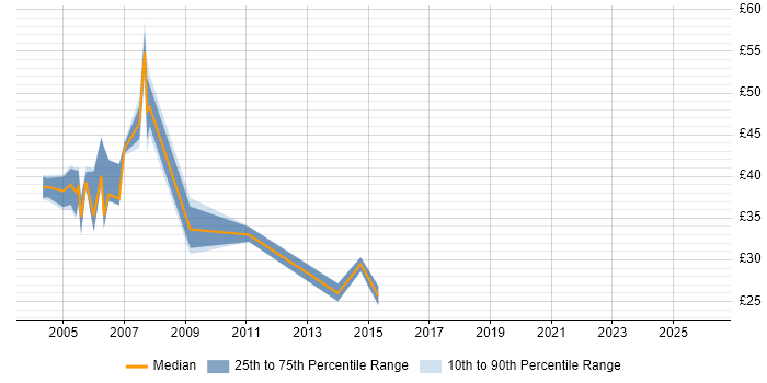 Contractor hourly rate distribution trend for Oracle Business Analyst job vacancies in England