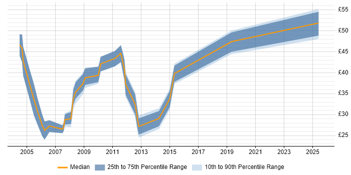 Contractor hourly rate distribution trend for jobs in England citing Oracle Cash Management