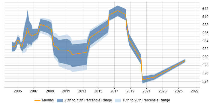 Contractor hourly rate distribution trend for jobs in England citing Oracle Certification
