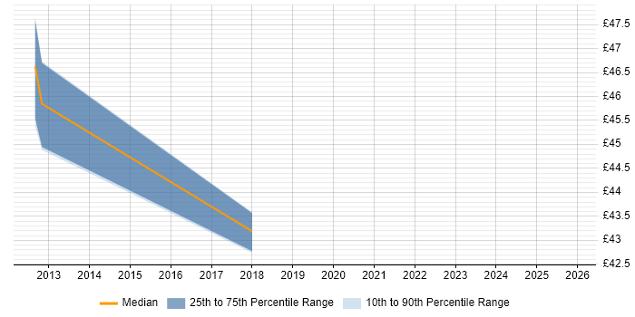 Contractor hourly rate distribution trend for jobs in England citing Oracle Clusterware