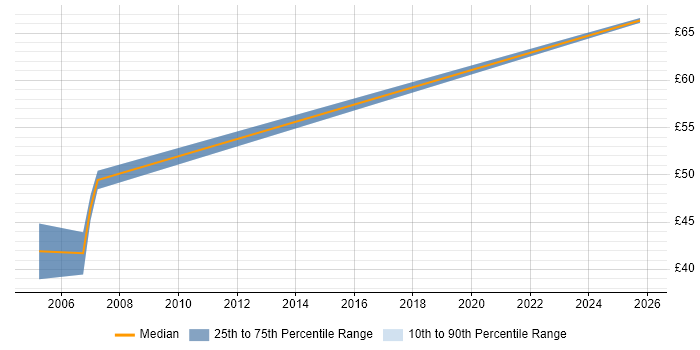 Contractor hourly rate distribution trend for jobs in England citing Oracle Collaboration Suite