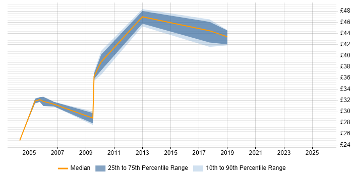 Contractor hourly rate distribution trend for jobs in England citing Oracle CRM