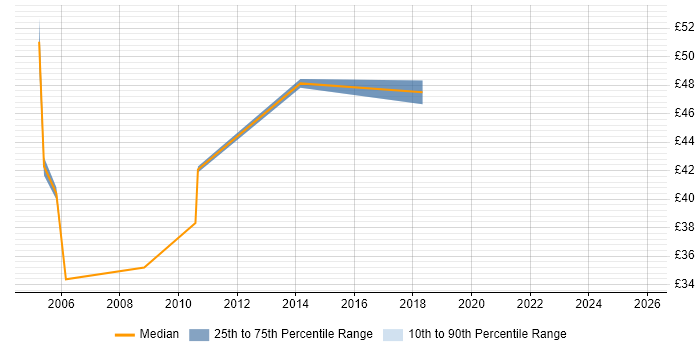 Contractor hourly rate distribution trend for Oracle Data Warehouse Developer job vacancies in England