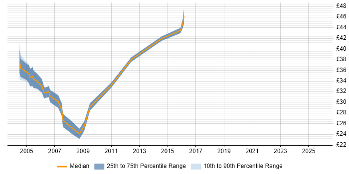 Contractor hourly rate distribution trend for Oracle Database Developer job vacancies in England