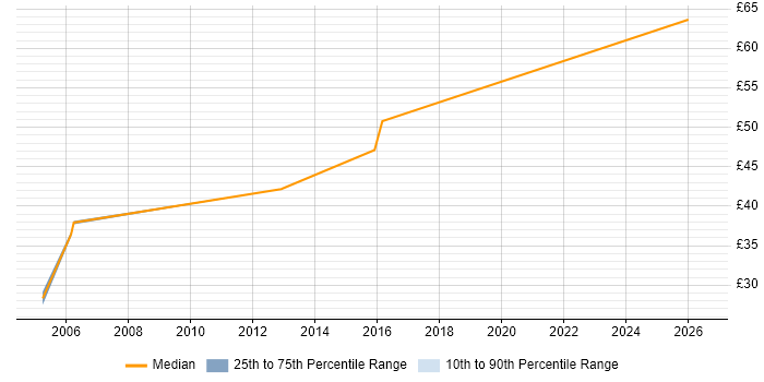 Contractor hourly rate distribution trend for Oracle Database Engineer job vacancies in England