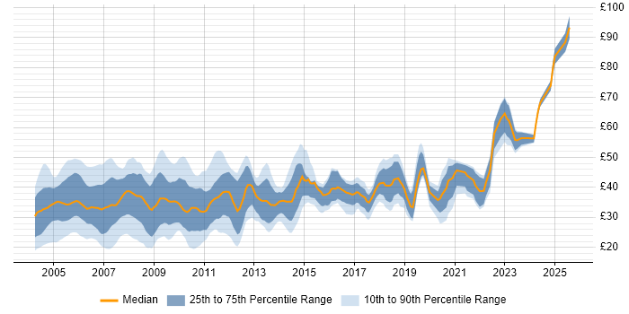 Contractor hourly rate distribution trend for jobs in England citing Oracle Database